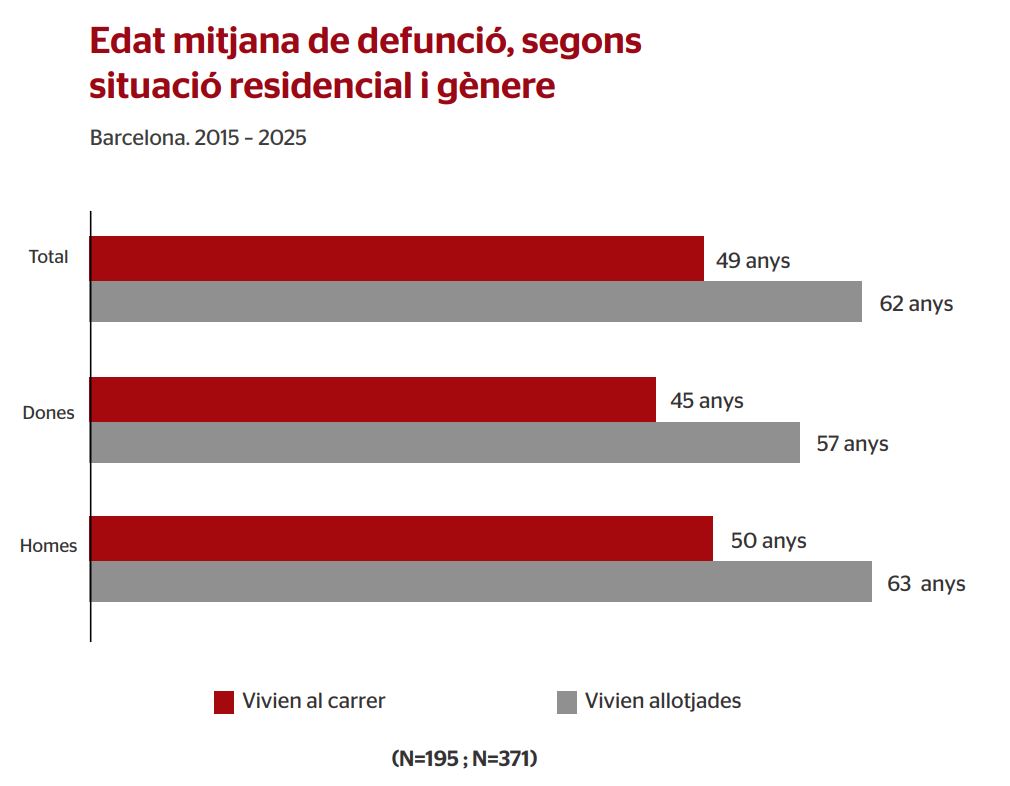 Edat mitjana segons situació residencial
